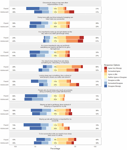 Chart showing parent vs adolescent responses on sleep attitudes